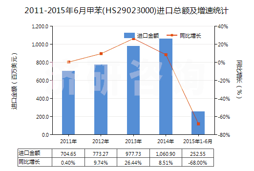 2011-2015年6月甲苯(HS29023000)進(jìn)口總額及增速統(tǒng)計